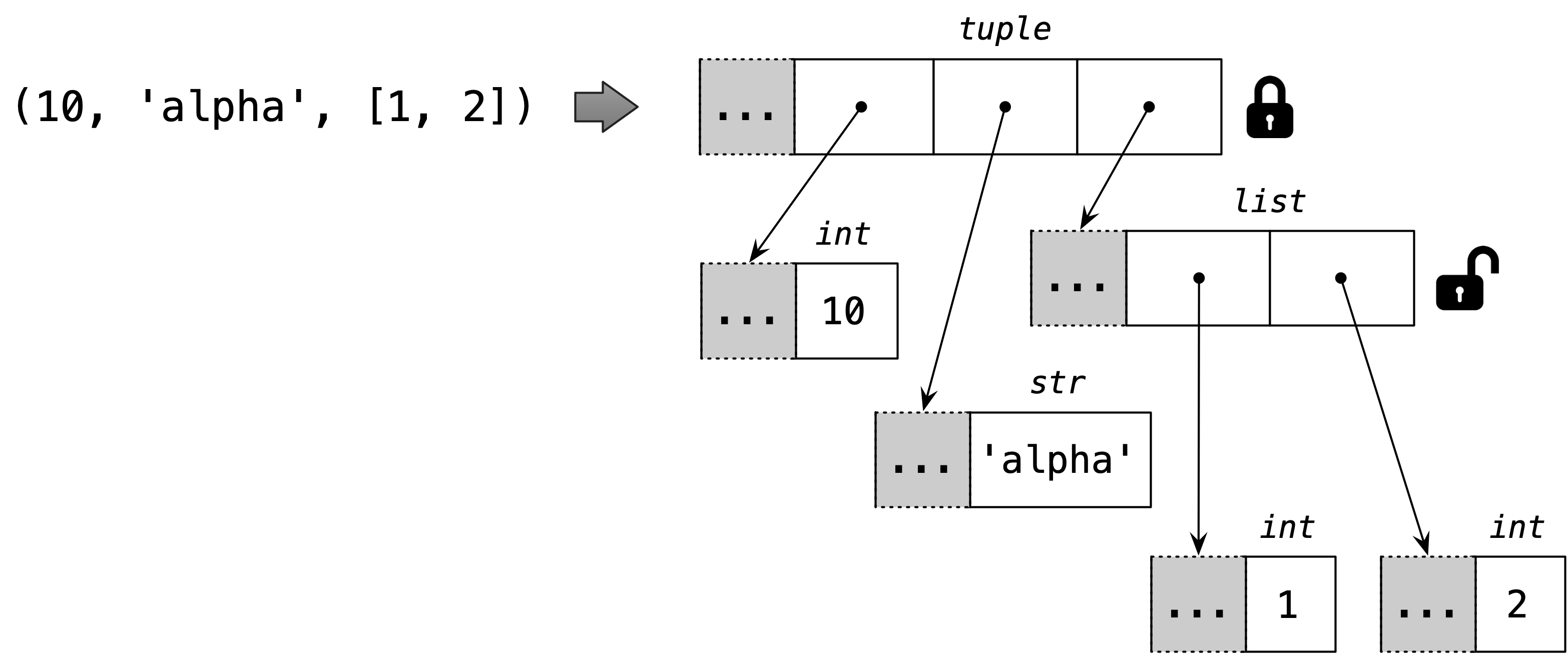 Reference diagram for a tuple with three items