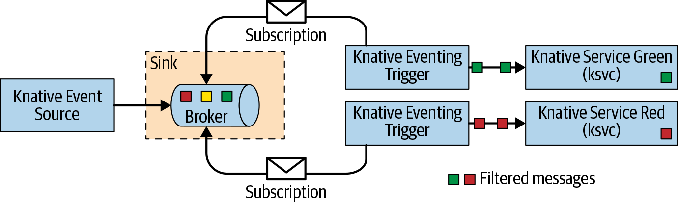 Brokers and Triggers