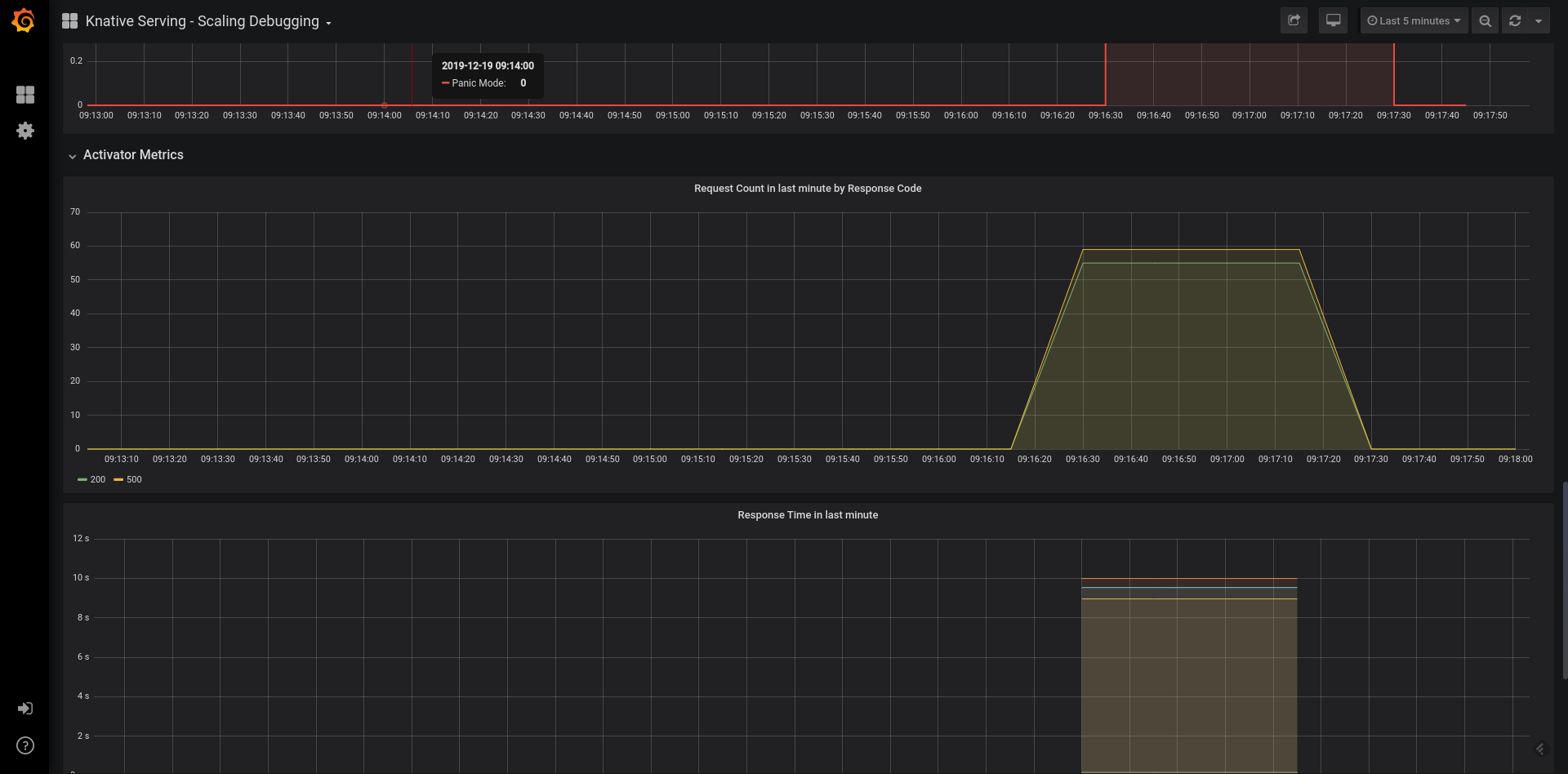 Activator Metrics