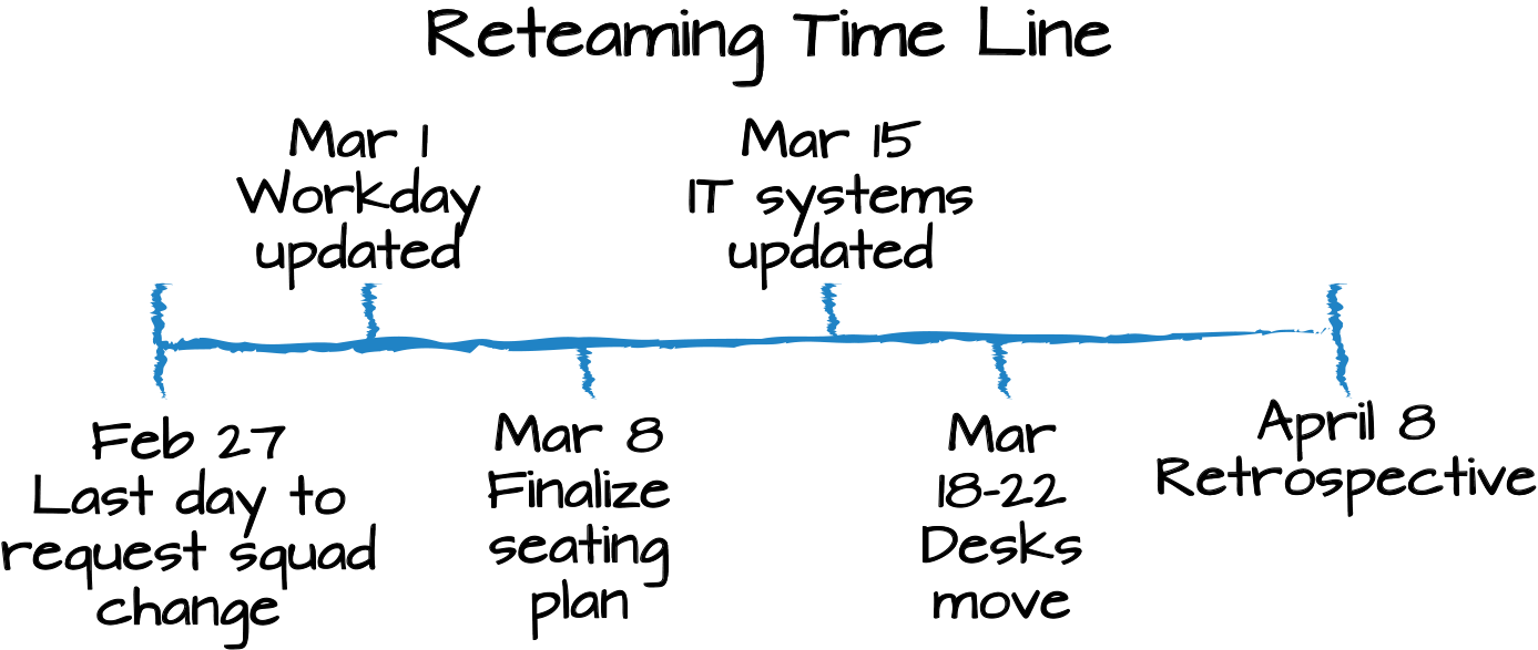 An example reteaming timeline.