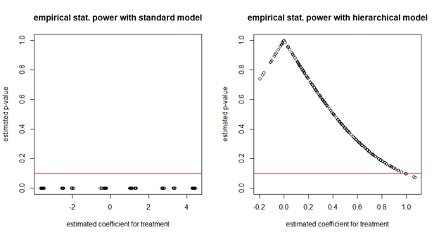 Empirical statistical power with a true effect of 0.5 for standard linear regression  left  and hierarchical regression  right .