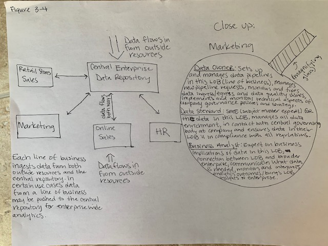 Flowchart of an enterprise with 4 lines of business and their data ingress egress as well as a closeup of one line of business  its key hats and their tasks