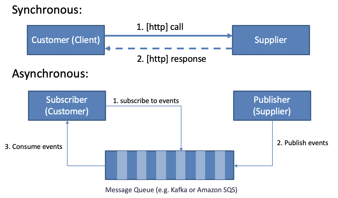 ddd-sync-async