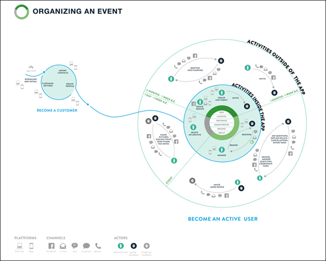 Make the shape of your diagram meaningful  e.g.  a circular diagram in this case reflects a desire for repeat use of an event planning app.