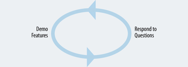a. REPEAT BEHAVIOR  Use arrows and circles to show repeating actions. For instance  during a sales call  the salesperson may alternate between showing a product and responding to customer questions. 