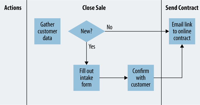 d. ALTERNATE FLOWS  You may come across distinct sub flows in the experience. Insert a decision point if needed  but keep this to a minimum to avoid over complication. For instance  a salesperson may have distinct activities based on the customer type. 