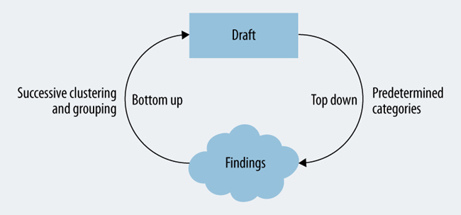 Work iteratively from the bottom up and from the top down to consolidate your research findings.