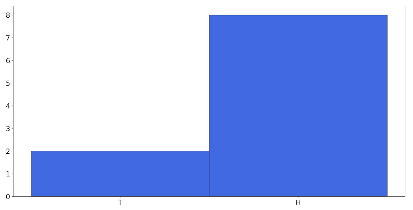 A histogram showing one possible outcome of flipping a coin 10 times
