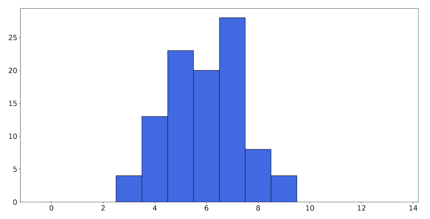 A histogram showing the outcome of counting the number of heads in 10 coin flips