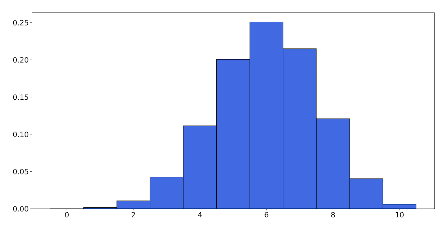 The binomial distribution with p=.6., n=10
