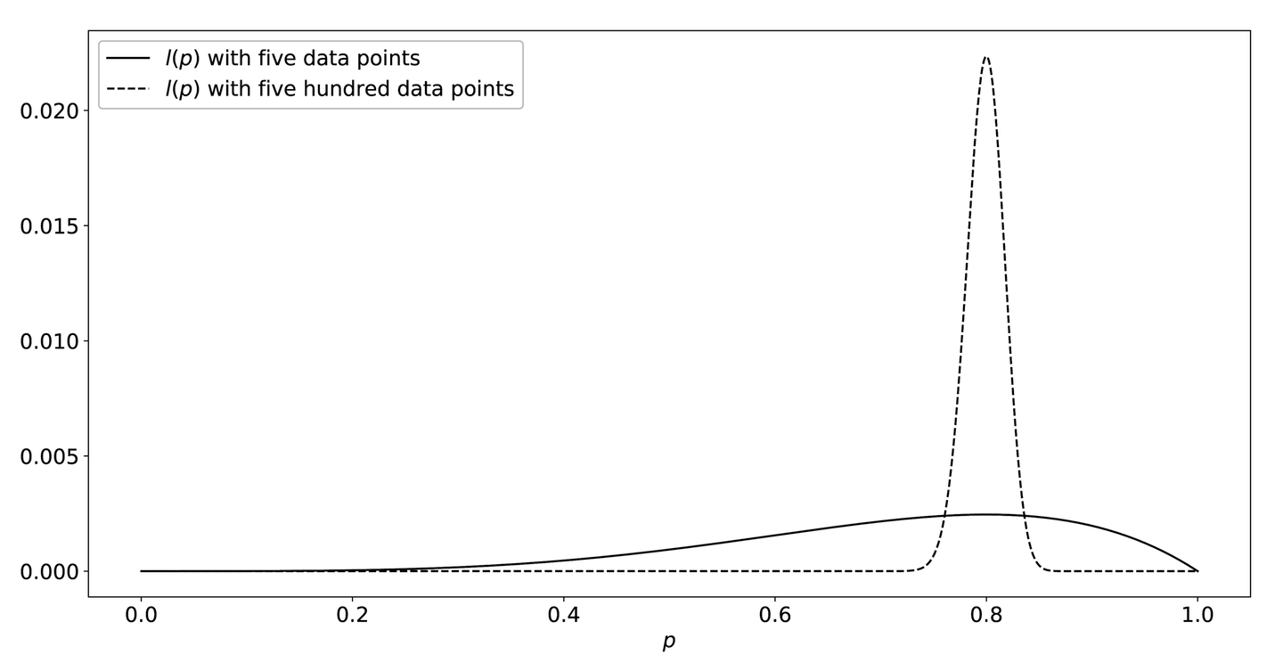 The likelihood functions l(p)—while the maximum value of each function occurs at p=.8, the function drops off much more sharply when it has more data