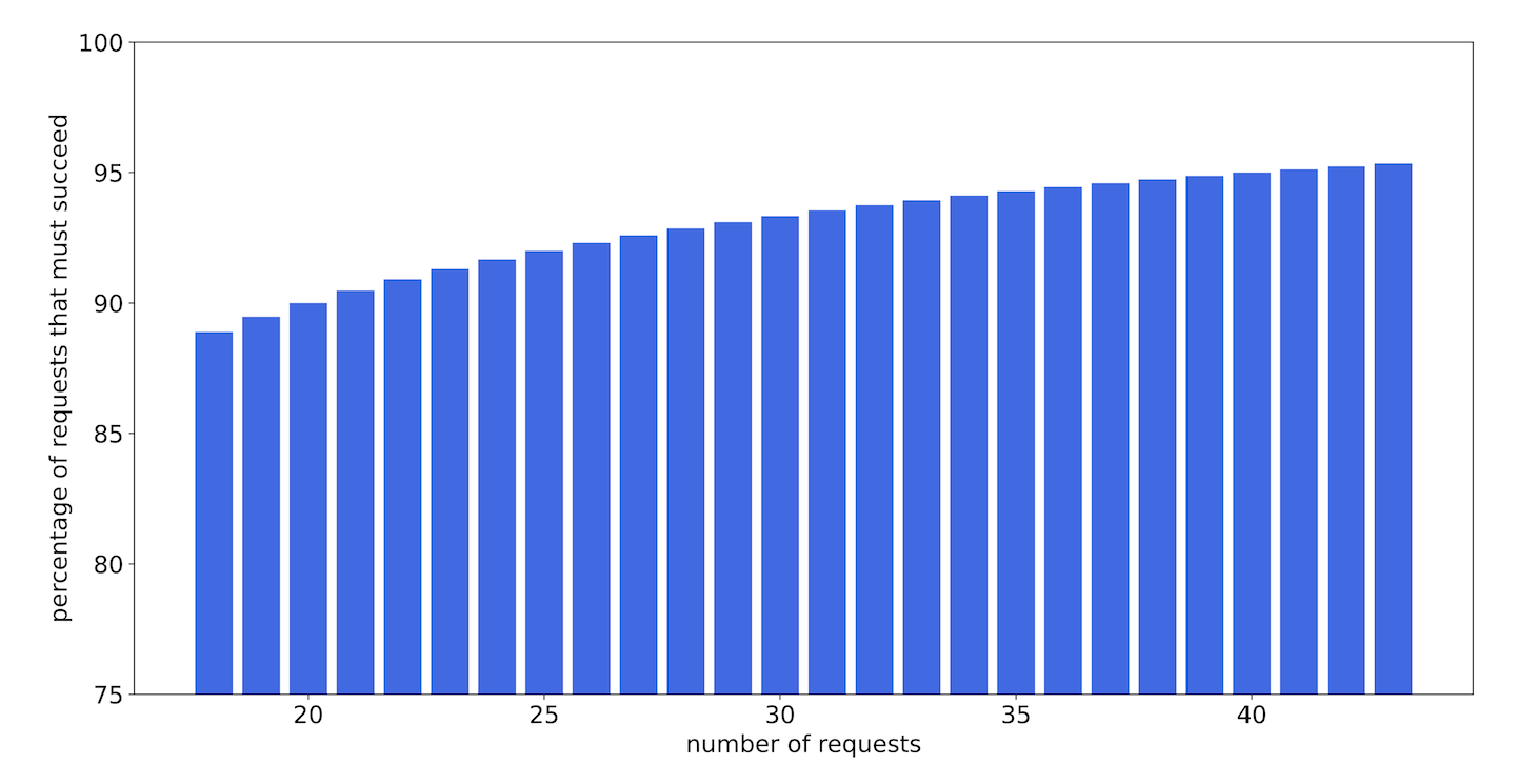 The percentage of requests that must succeed in order for the model to estimate that the service is up, as a function of the total number of requests