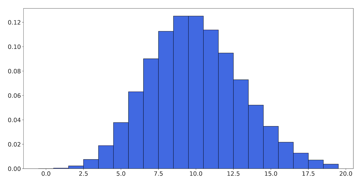 The PMF of the Poisson distribution with mu=10