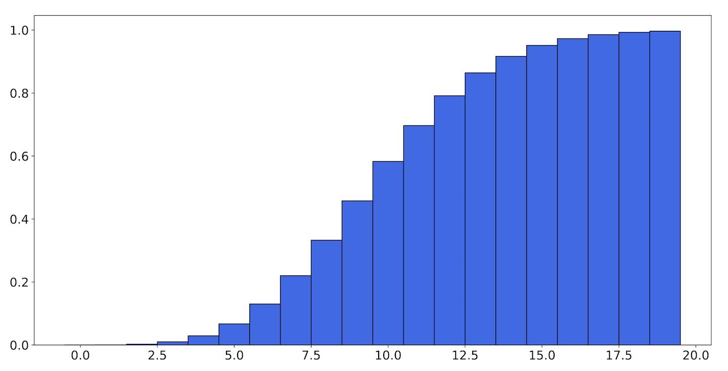 The CDF of the Poisson distribution with mu=10