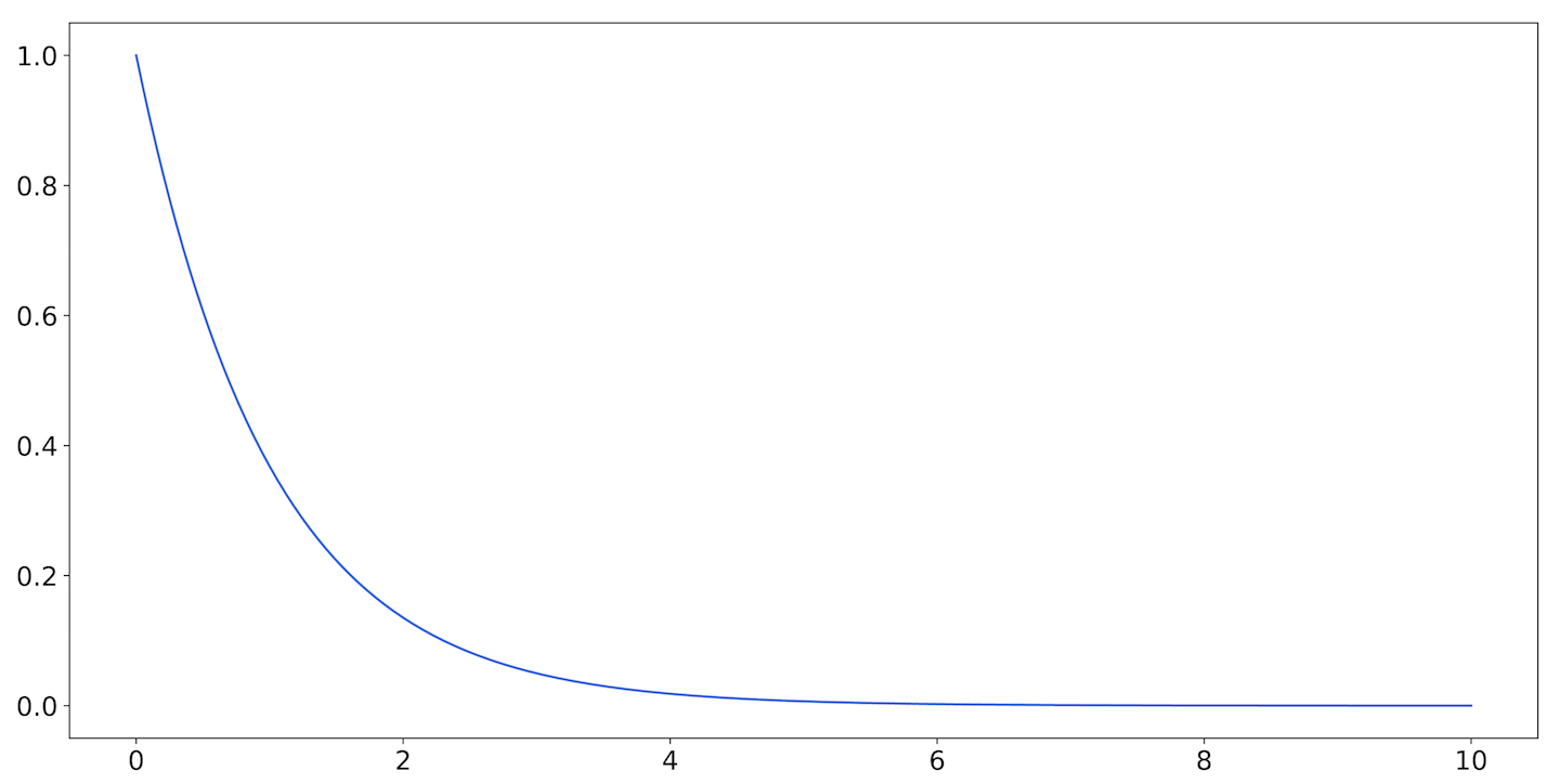 The exponential distribution with mu=10