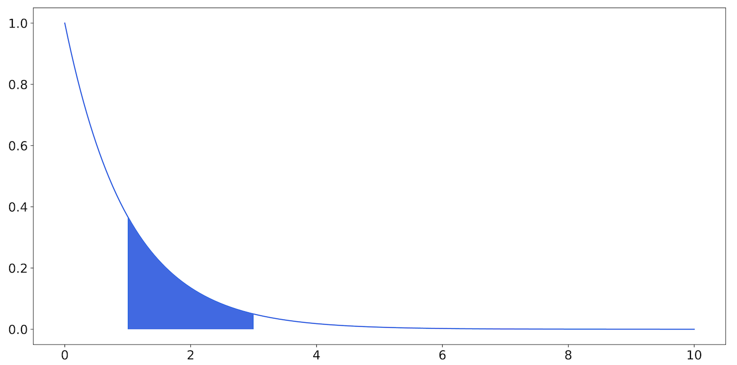 The exponential distribution: the area of the shaded region is the probability that a number drawn from this distribution will fall between 1 and 3