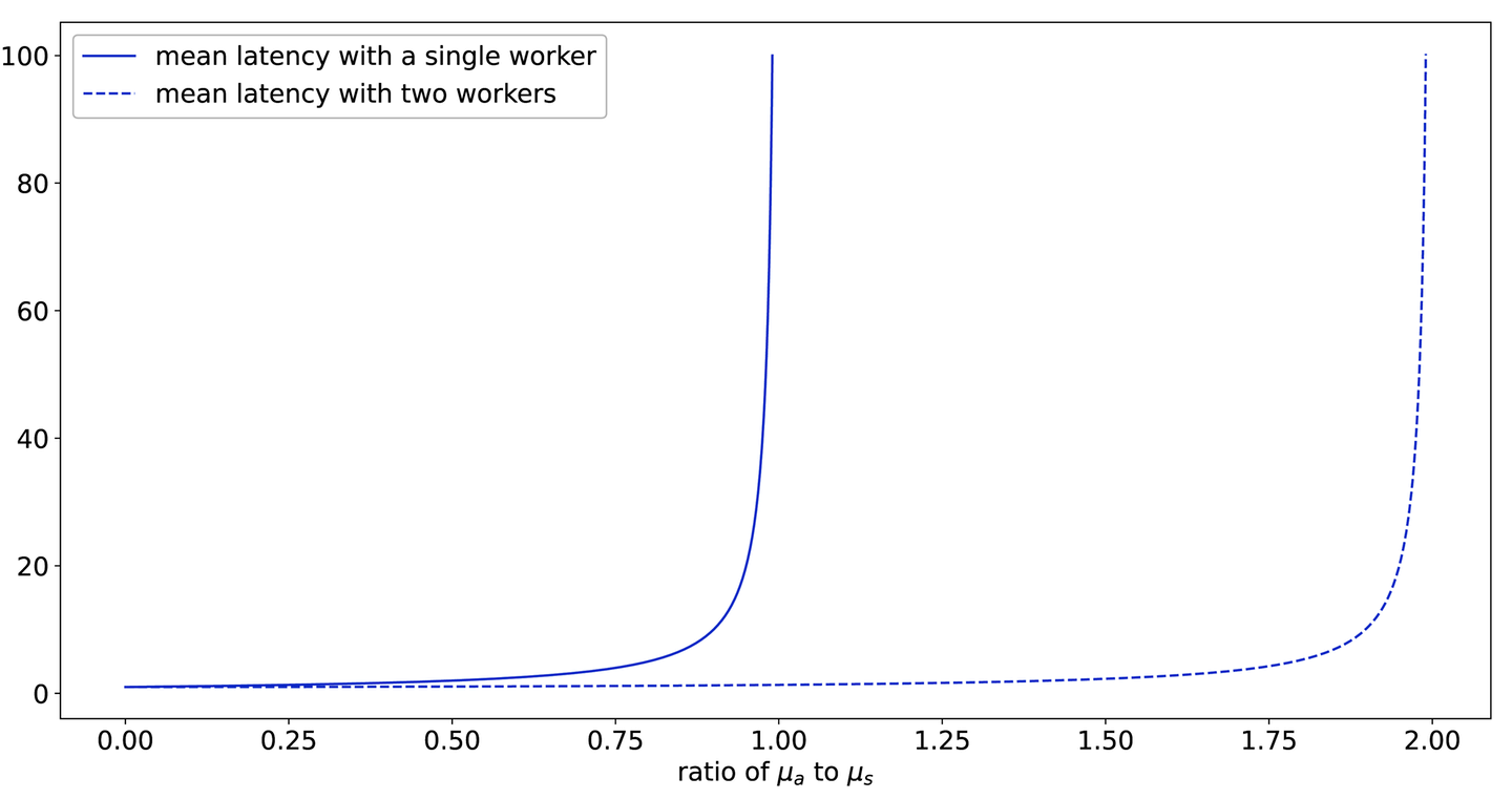 Mean latency as a function of utilization: with two workers we can (reasonably enough) absorb almost twice as much work before the latency increases wildly