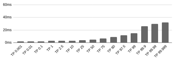 Histogram of gRPC Results