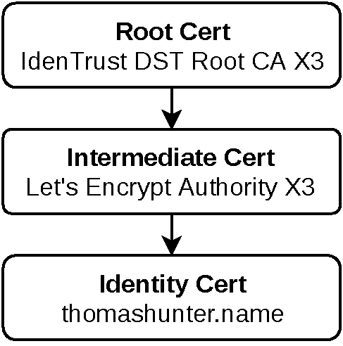 Visualization of the certificate chain of trust
