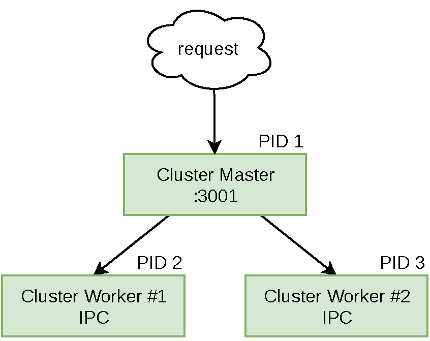 A Master Node.js process and two Worker Node.js processes