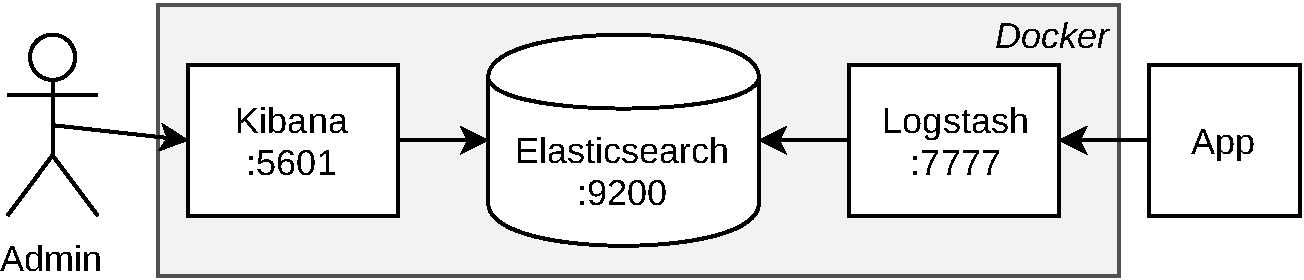 Administrator uses Kibana, Kibana talks to Elasticsearch, Applications logs to Logstash, and Logstash stores in Elasticsearch