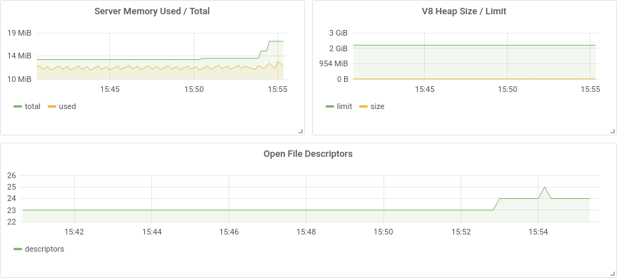 Grafana dashboard showing server memory usage, V8 memory usage, and open file descriptors