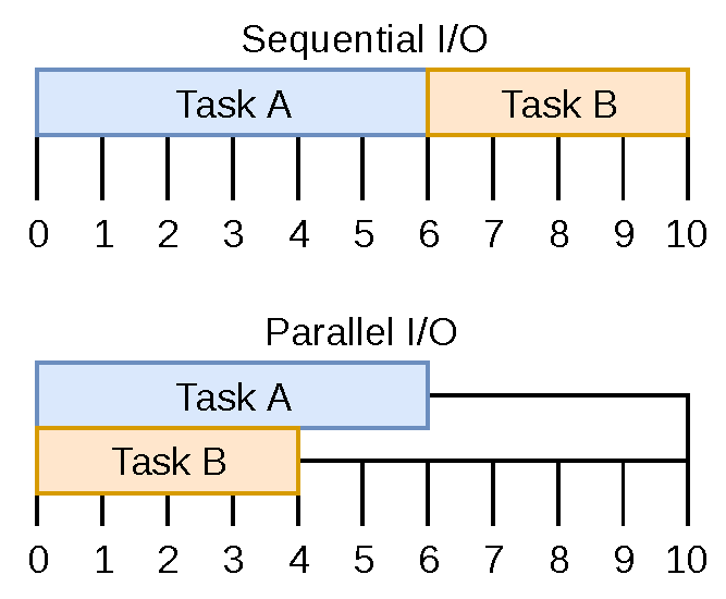 Sequential vs Parallel I/O Diagram