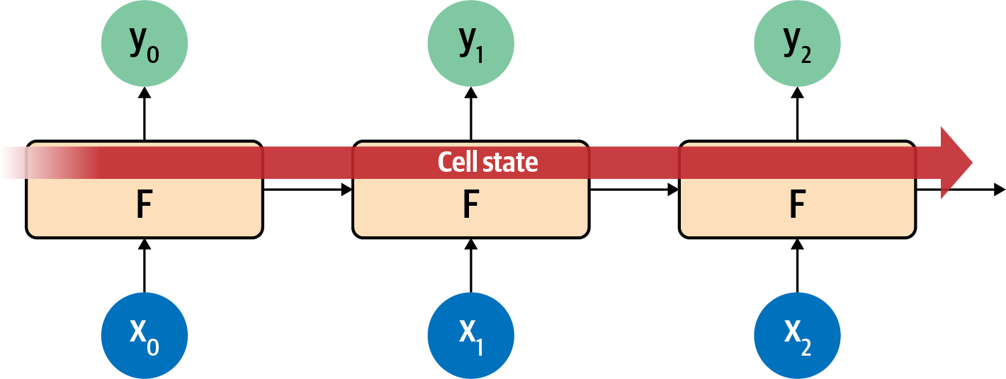 High-level view of LSTM architecture