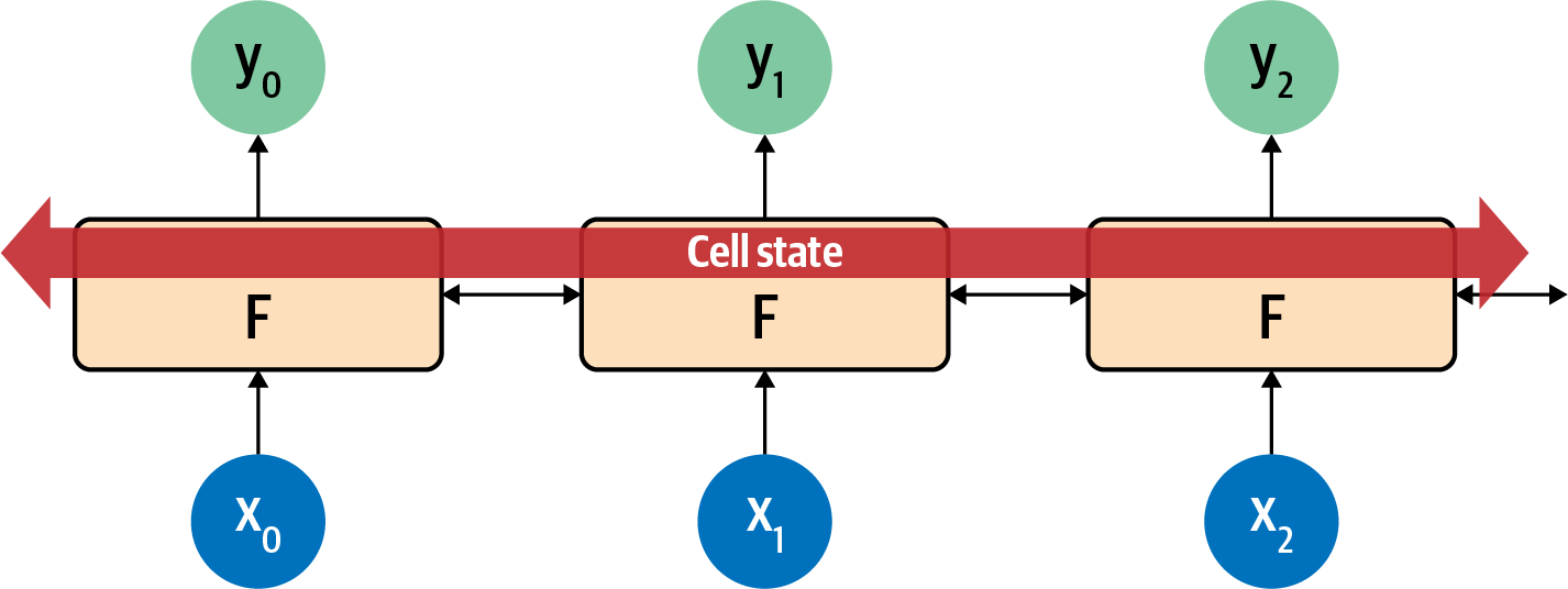 High-level view of LSTM bidirectional architecture