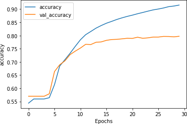Accuracy for LSTM over 30 epochs