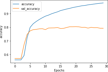 Accuracy for stacked LSTM architecture