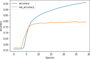 Impact of reduced learning rate on accuracy with stacked LSTMs