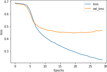 Loss curves for dropout-enabled LSTMs