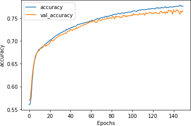 Accuracy on stacked LSTM with GloVe over 150 epochs
