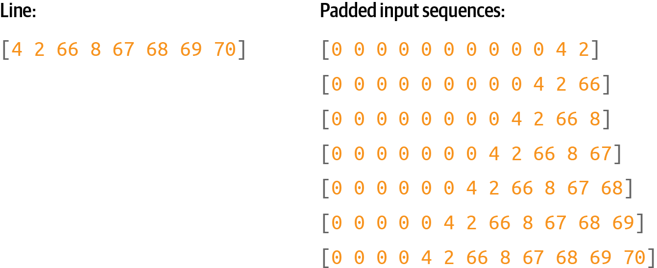 Padding the input sequences