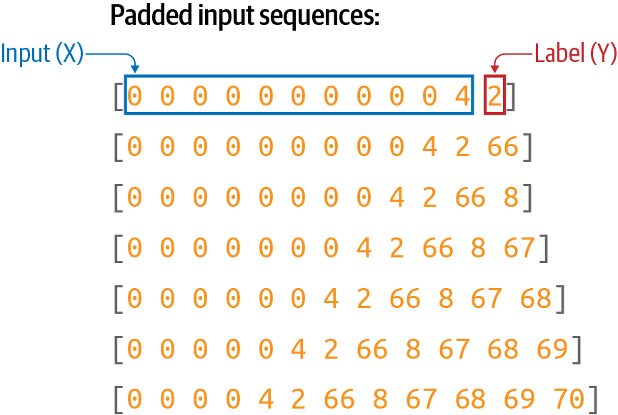 Turning the padded sequences into features (x) and labels (y)