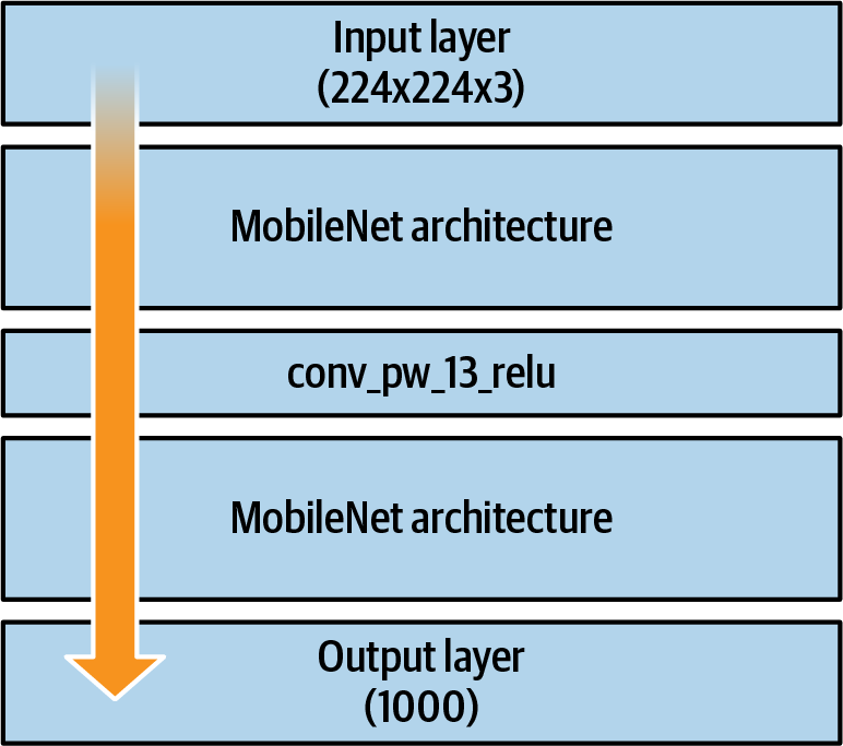 High-level MobileNet architecture showing conv_pw_13_relu