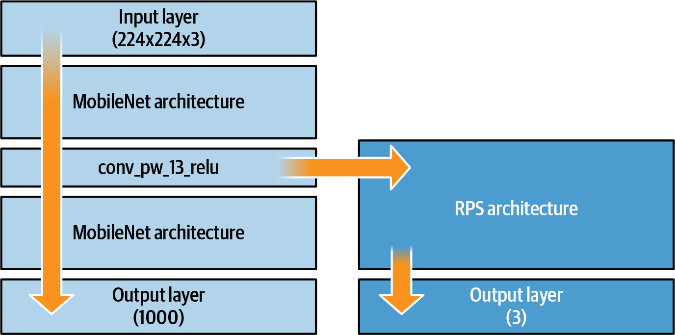 Transfer learning from conv_pw_13_relu to a new architecture