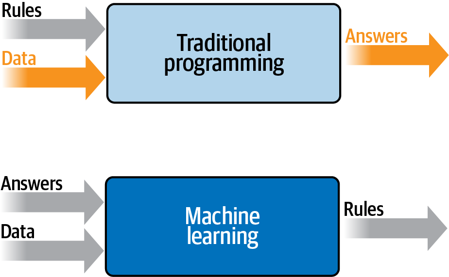Traditional programming versus machine learning