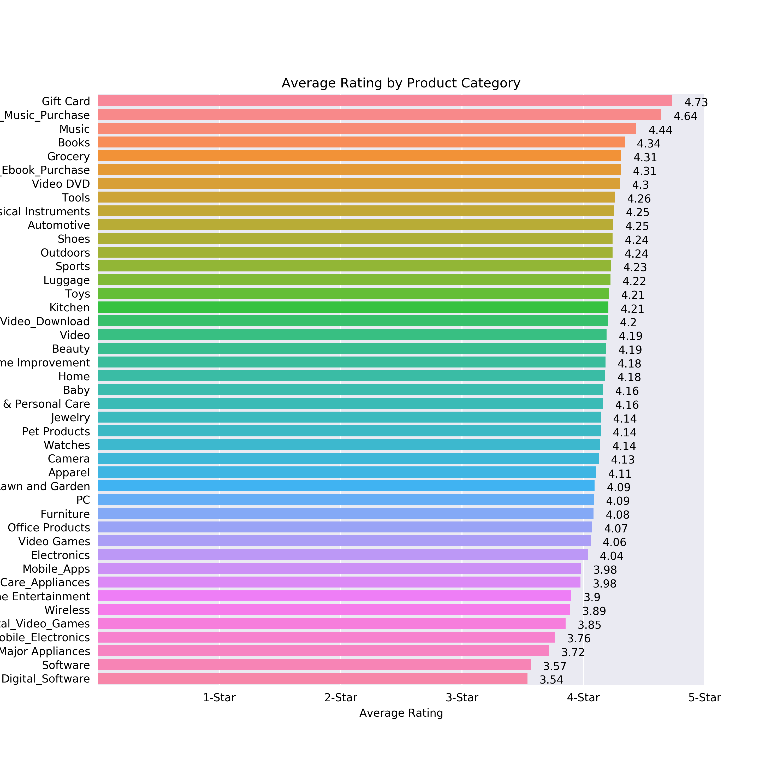 Figure 4 1. Horizontal bar chart showing average rating per category