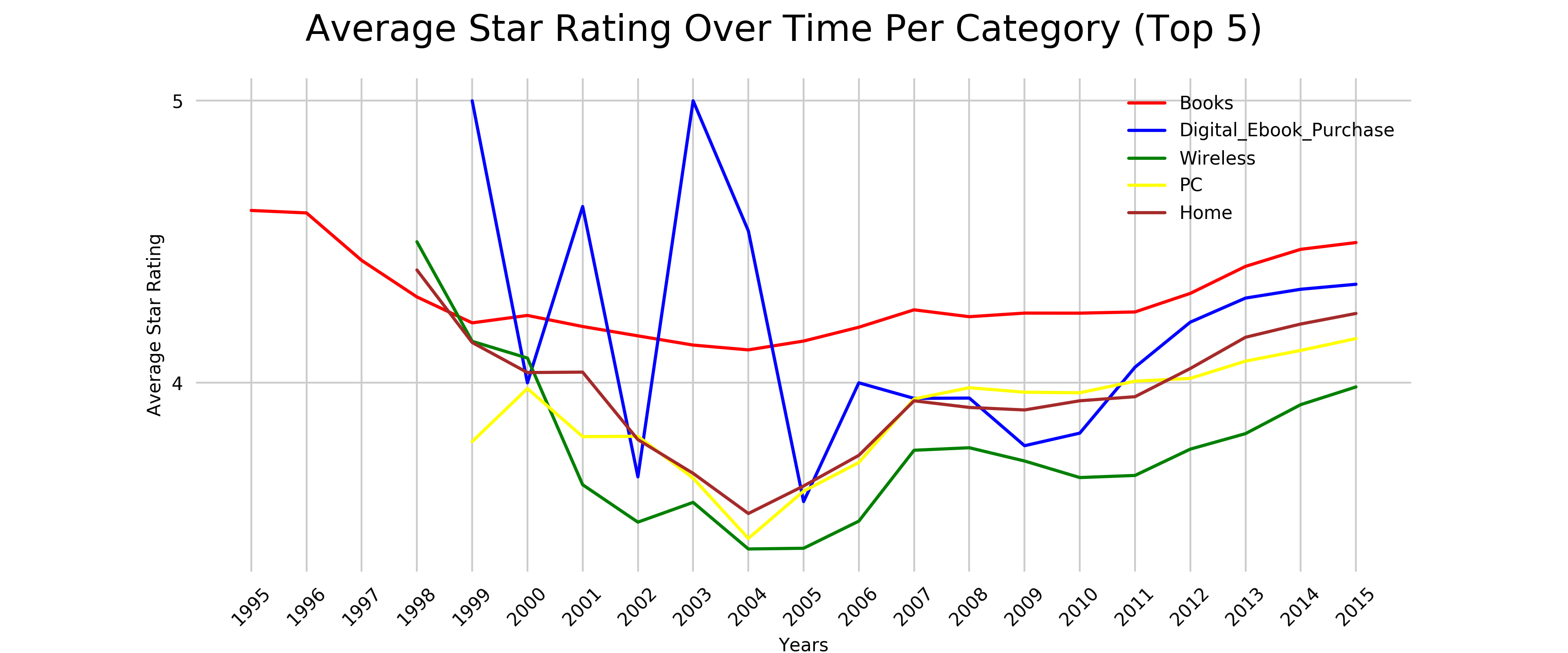 Average Star Rating Over Time Per Category