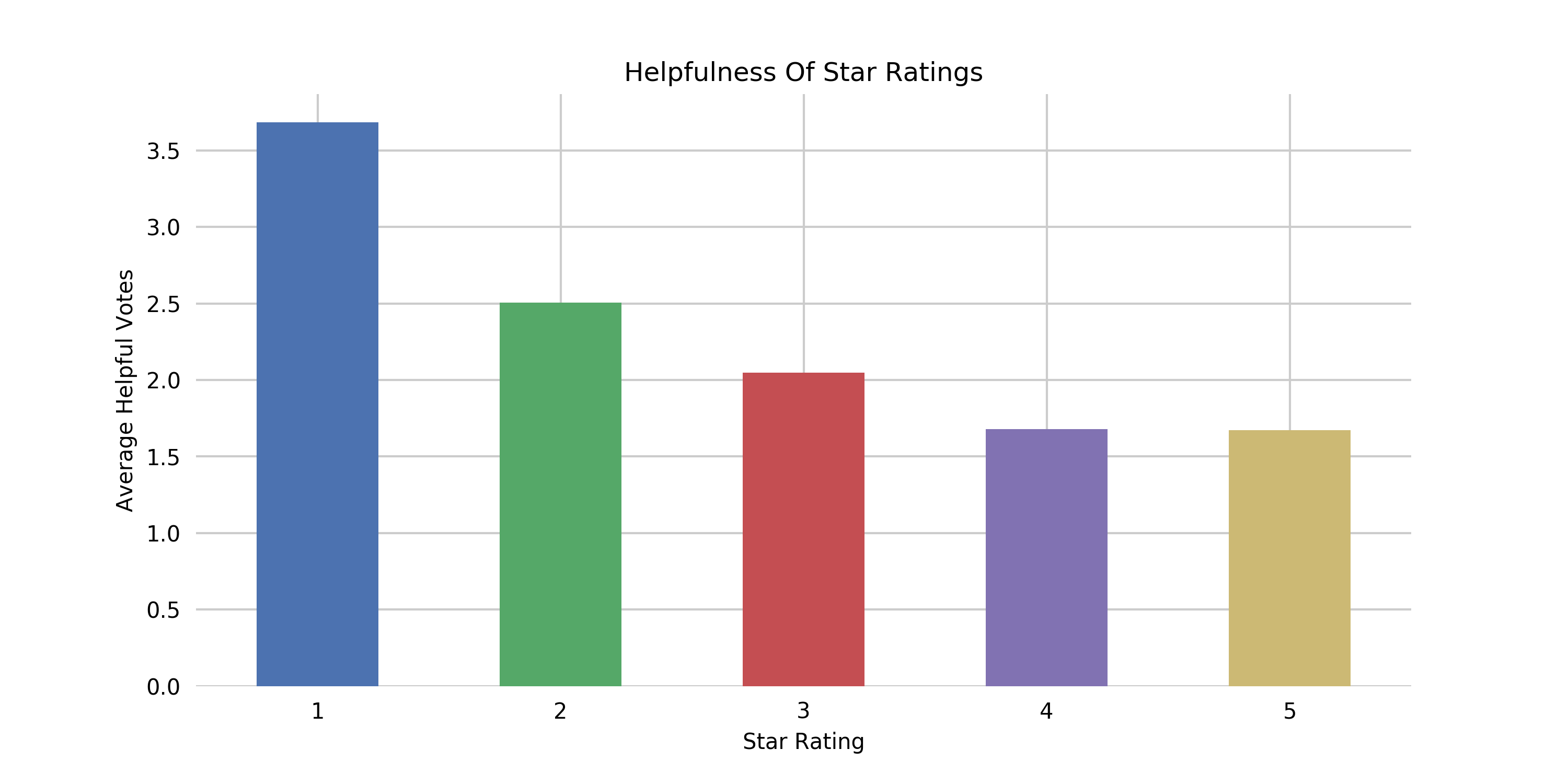Helpfulness Of Star Ratings.