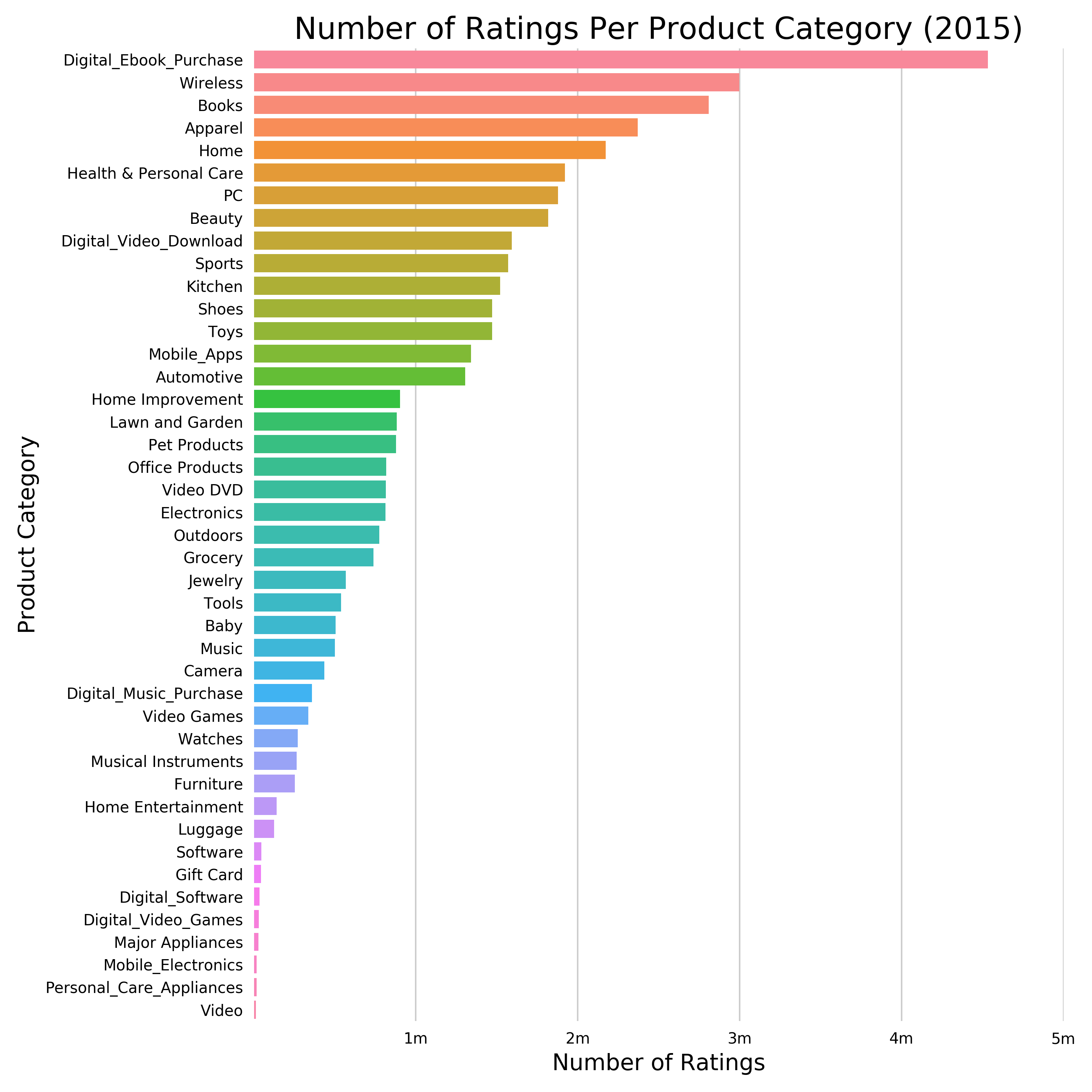 Number of Ratings Per Product Category  2015 