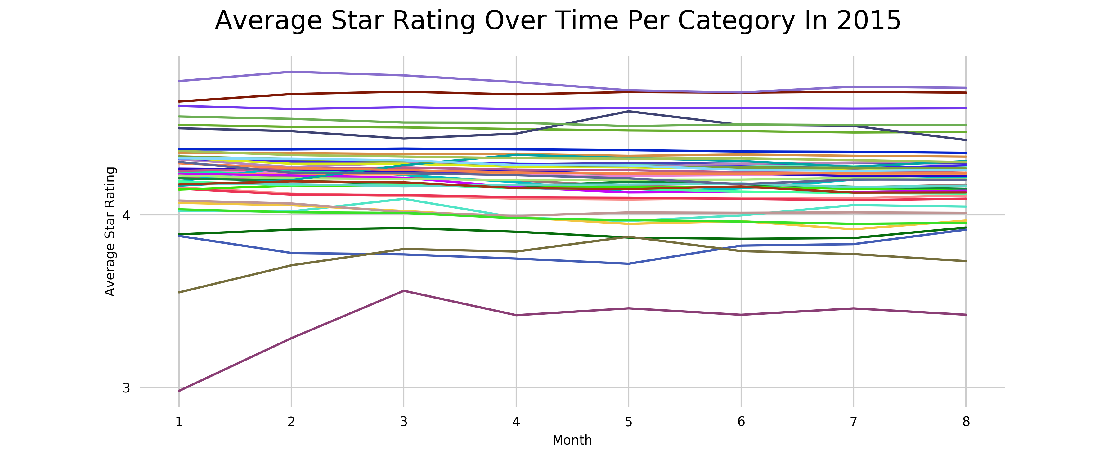 Average Star Rating over time per product category in 2015. 