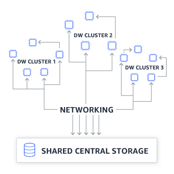 Traditional Data Warehouse with Shared  Centralized Storage.