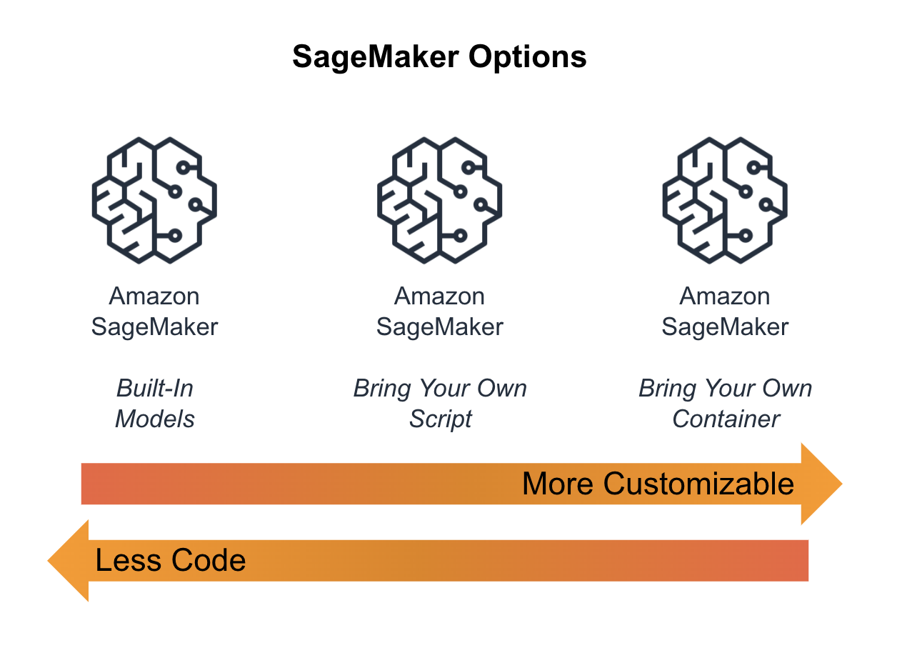 SageMaker Options to Deploy Your Model