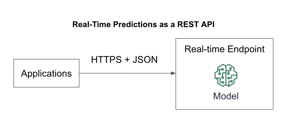 Real time predictions as a REST API