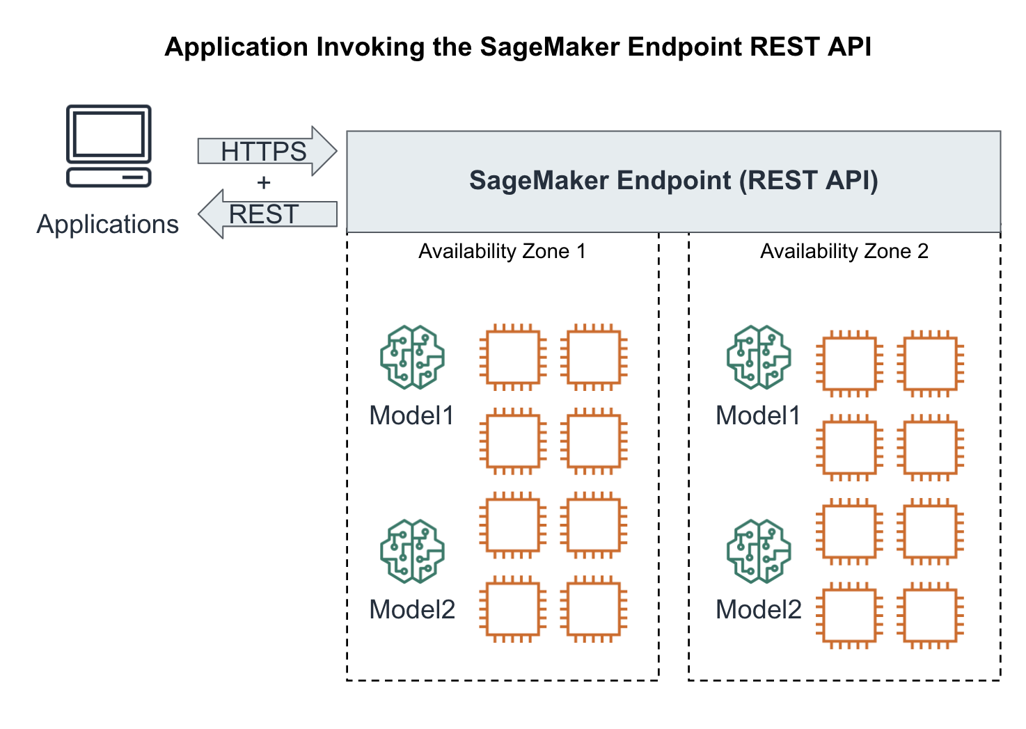 Application invoking our highly available model as a REST endpoint