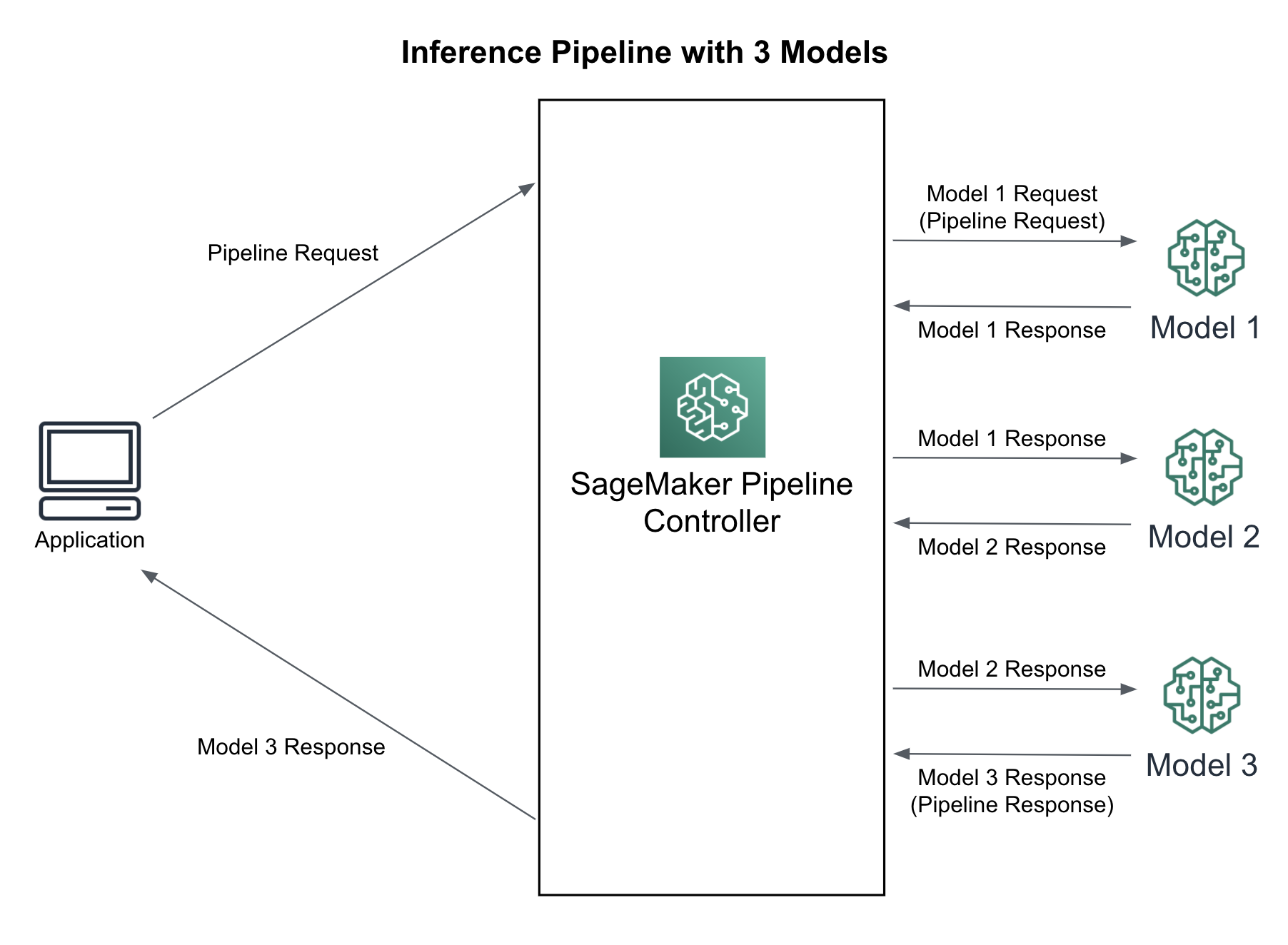 Inference Pipeline with Three 3  Models