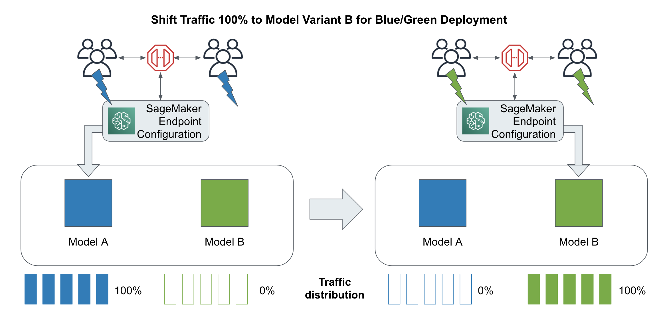 Shift traffic for blue green deployments. 
